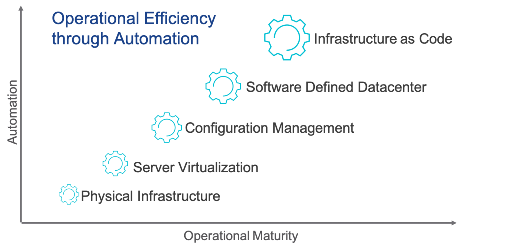 Graphic showing automation and operational maturity