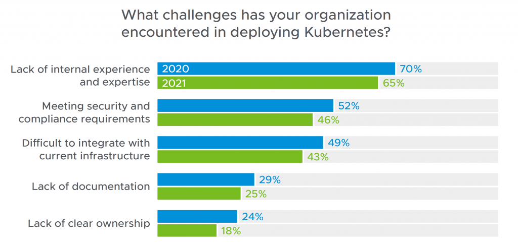 kubernetes challenges report