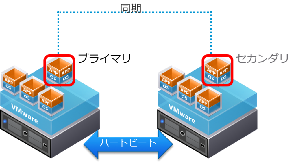 図５． FT のアクティブなセカンダリによる保護