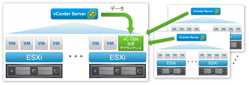 図4．vCenter Operations Manager の構成