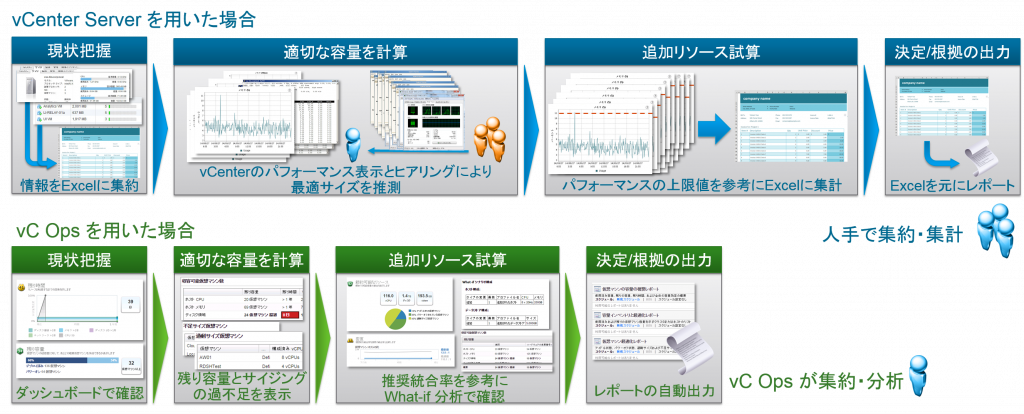 図3．キャパシティ管理方法の違い：vSphere Web Client と vC Ops