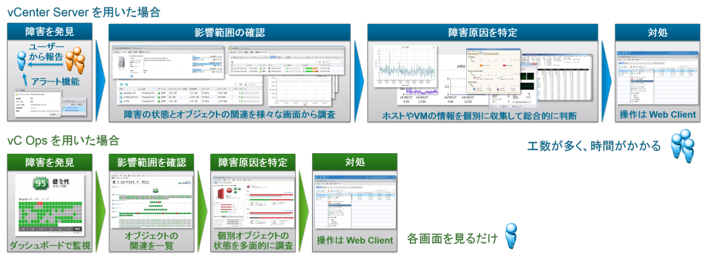 図2．障害対応方法の違い：vSphere Web Client と vC Ops