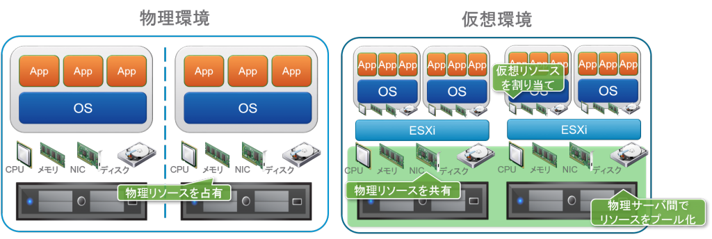 図1．物理環境と仮想環境でのリソース使用の比較