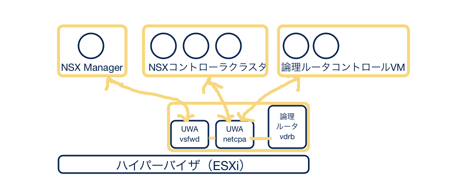 ハイパーバイザと NSX コンポーネント間のコネクション