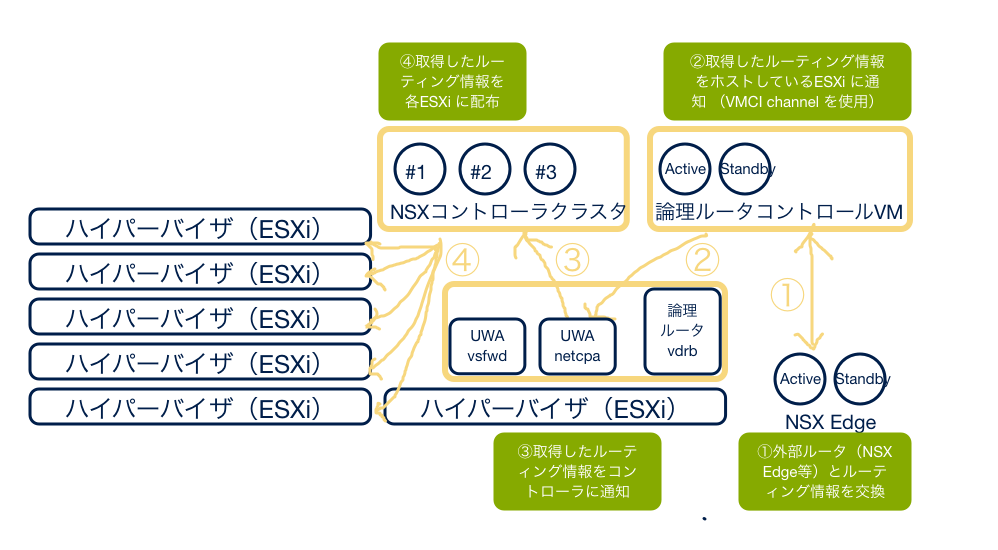 ルーティング情報の取得と配布