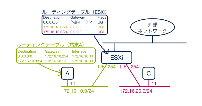 分散ルーティングの動作