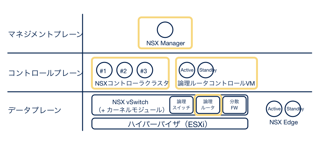  NSX を構成するコンポーネントの役割