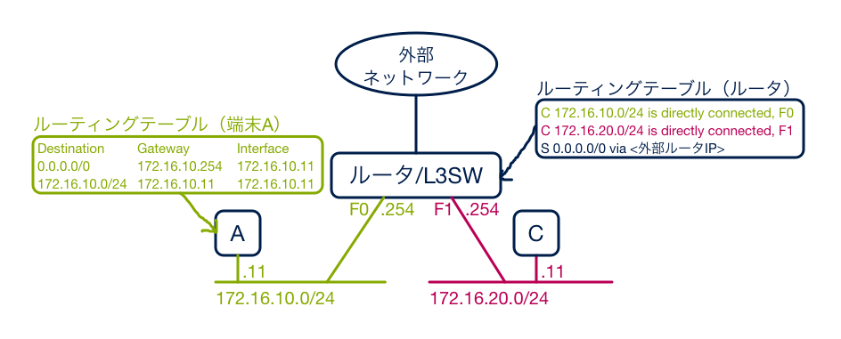 物理ネットワーク環境におけるルーティング