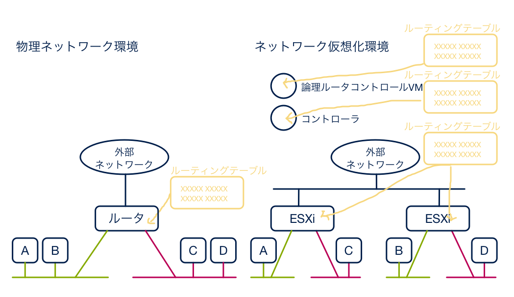 物理と仮想の比較