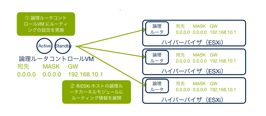 ルーティング情報の展開