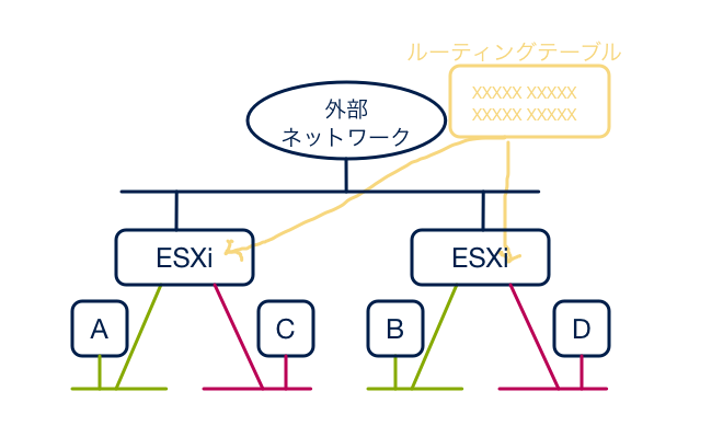 ネットワーク仮想化環境における分散ルーティング