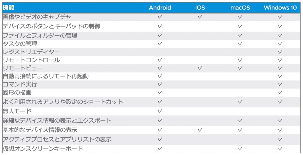 Workspace ONE Assist Capabilities by Platform