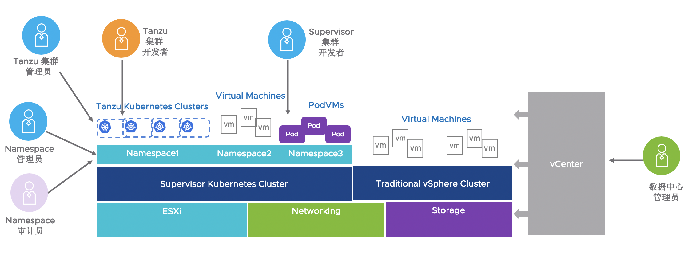 vSphere with Kubernetes中的用户角色