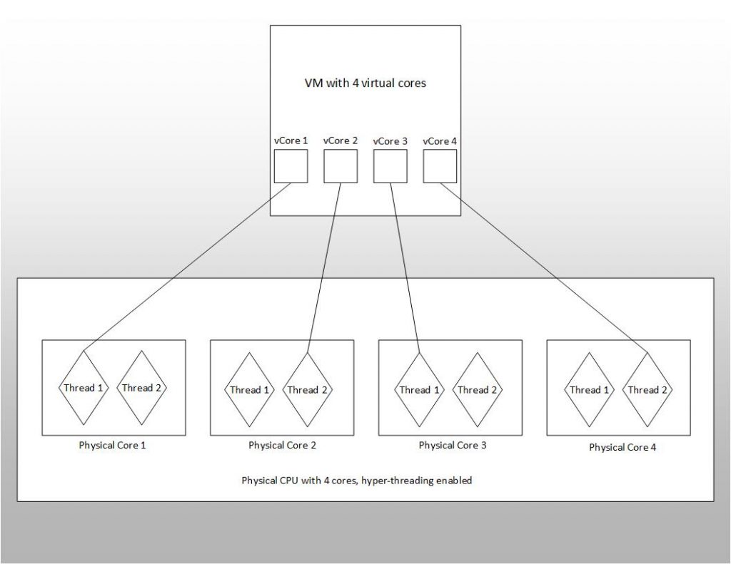 CPU mapping vSphere