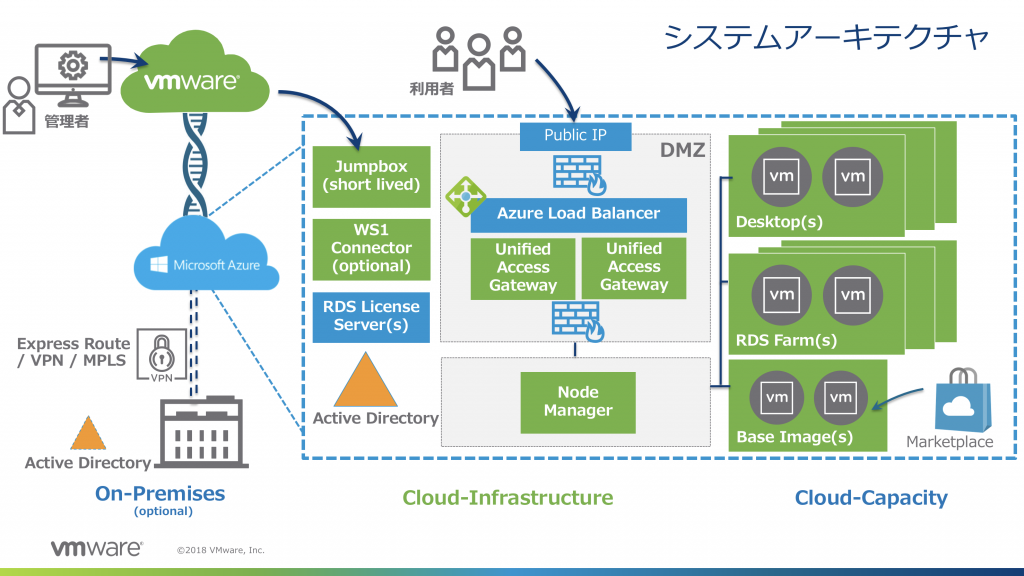 Horizon Cloud System Architecture