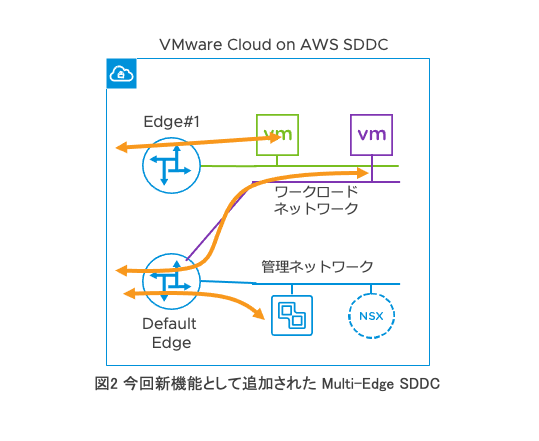 図2 今回新機能として追加された Multi-Edge SDDC