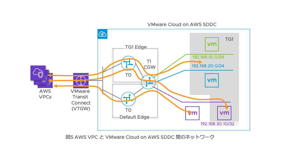 図5 AWS VPC と VMware Cloud on AWS SDDC 間のネットワーク 