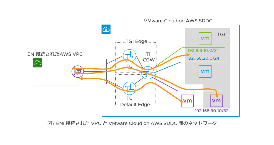 図7 ENI 接続された VPC と VMware Cloud on AWS SDDC 間のネットワーク 