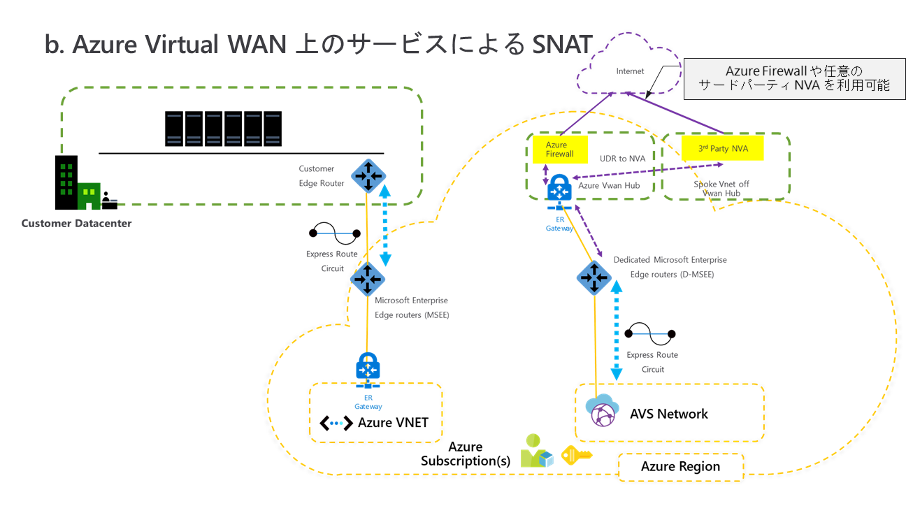 2. Azure Virtual WAN 上 の サ ー ヒ ス に よ る SNAT