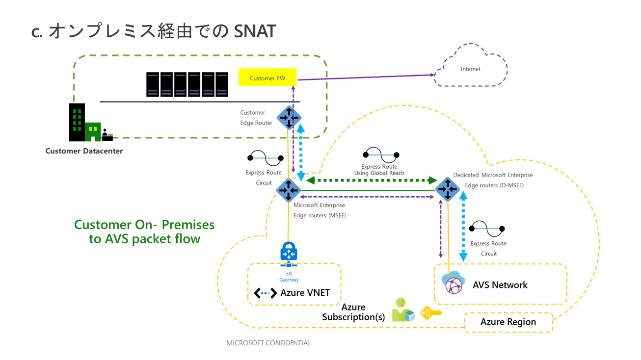 3. オンプレミス経由での SNAT