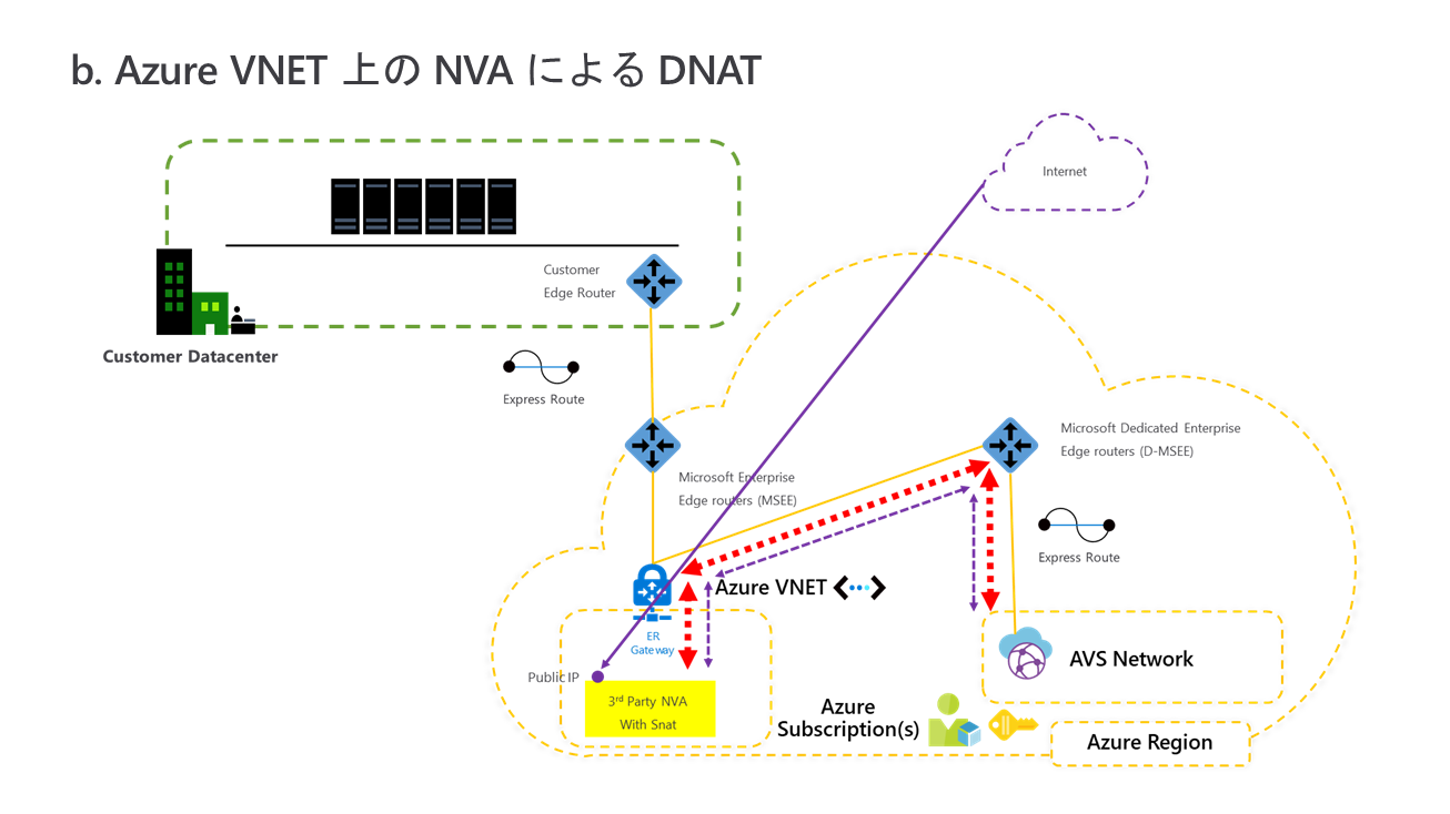 Azure VNET 上での NVA による DNAT