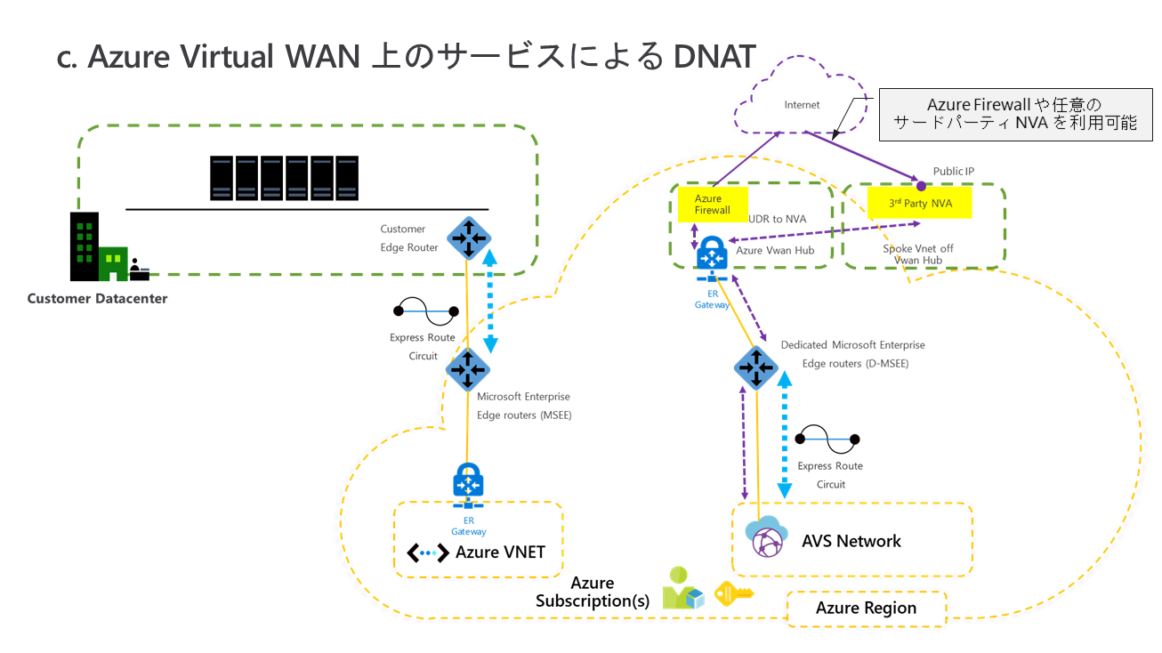 Azure Virtual WAN 上 の サ ーヒス に よ る DNAT 