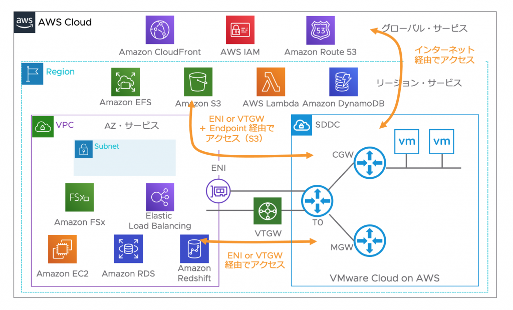 AWS サービスのスコープ