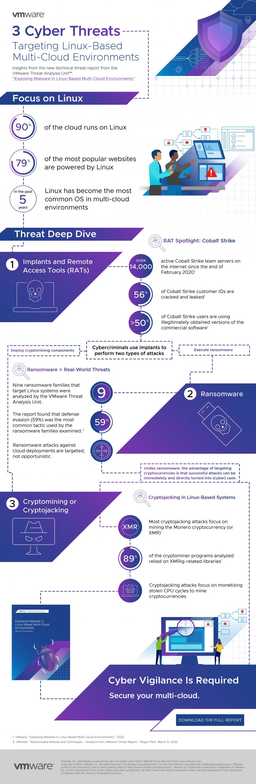 Infografía – El malware en entornos multicloud basados en Linux 