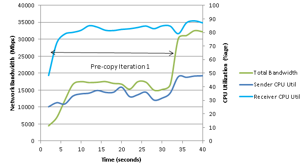 vMotion over an IPv4 network