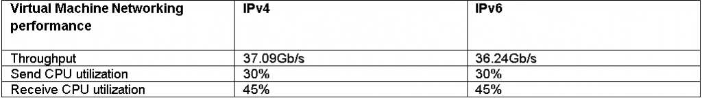 Virtual Machine Performance - IPv4 vs IPv6