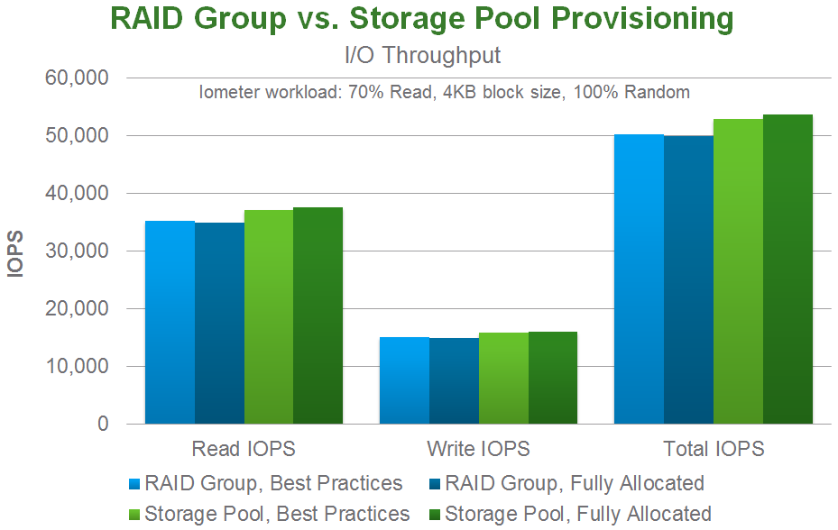 Iometer Throughput Results Storage Comparison RAID Group vs Storage Pool