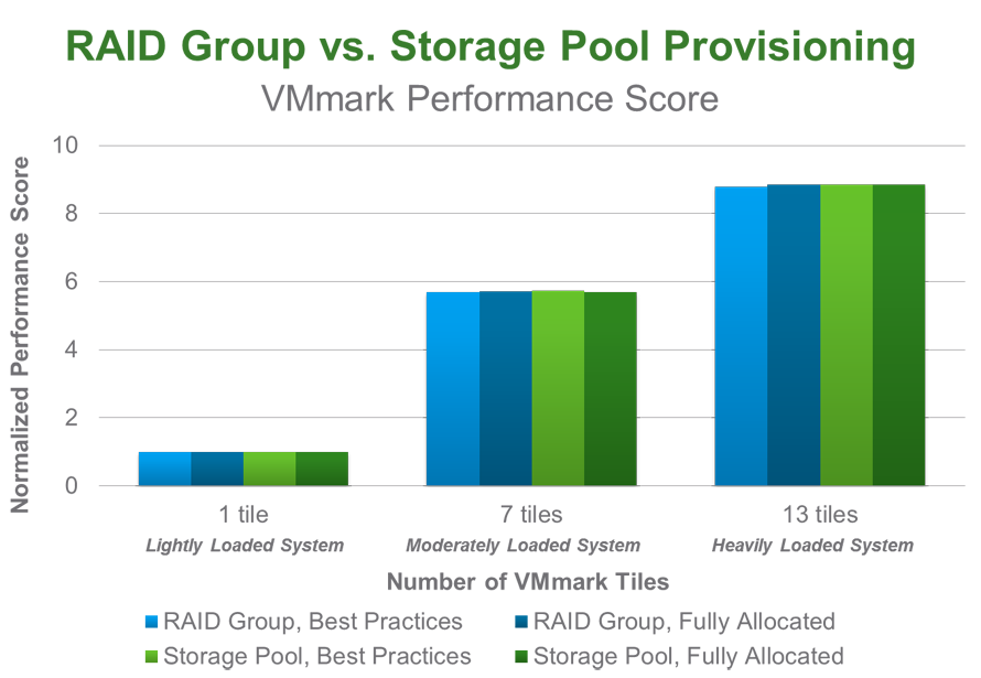 RAID Group vs. Storage Pool Performance comparison using VMmark benchmark