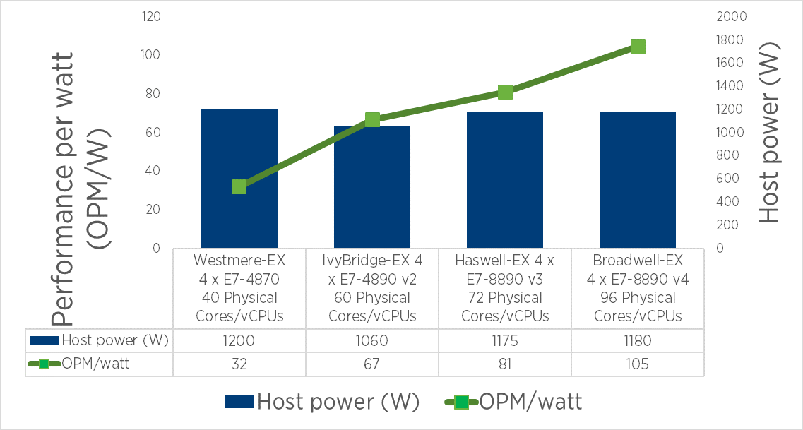 Generational SQL Server DB Host Power and Performance/watt