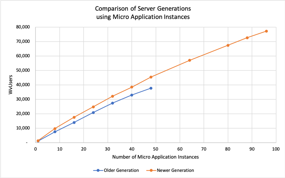 Comparing two generations of servers