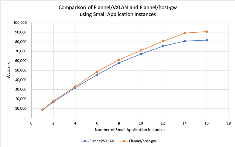 Performance results when comparing two Kubernetes pod network configurations: VXLAN and host-gw