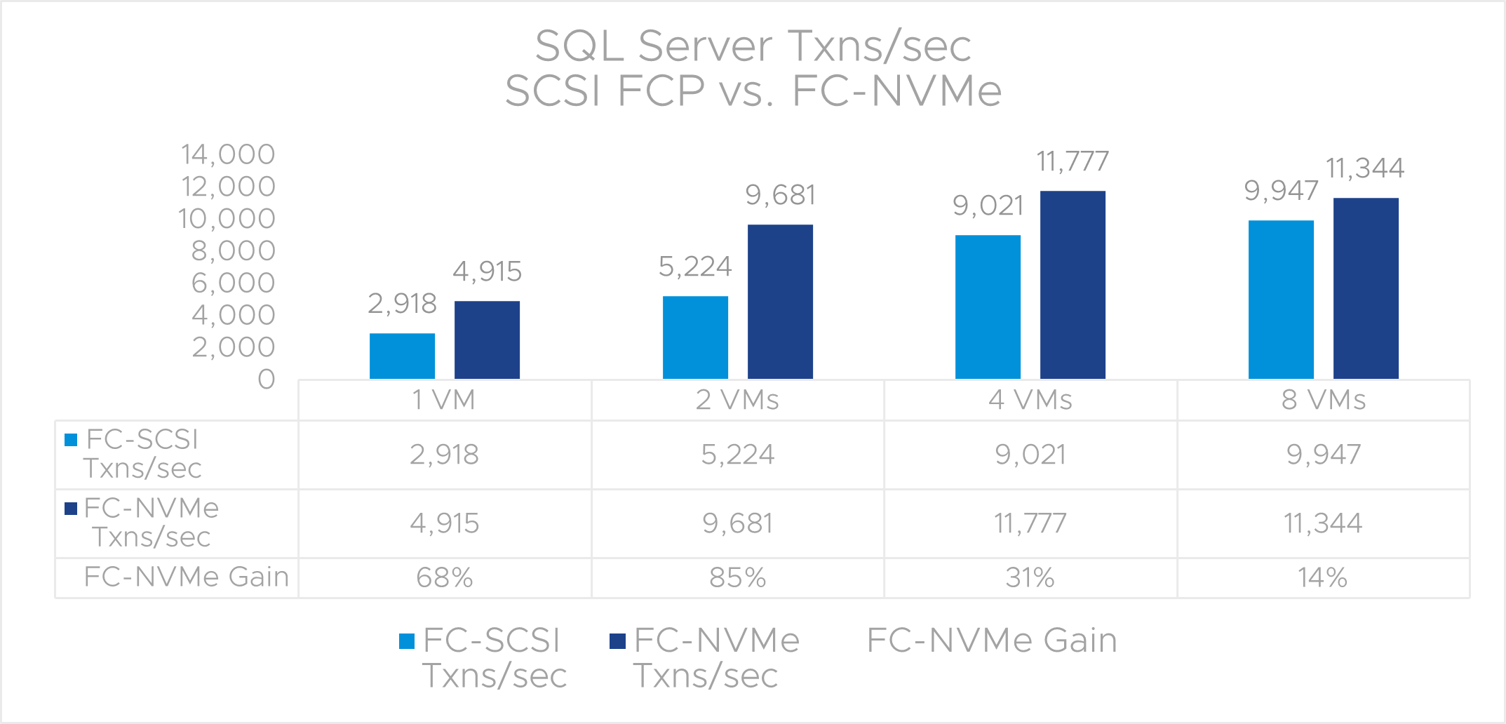 SQL Server Txns/sec for SCSI FCP vs. FC-NVMe