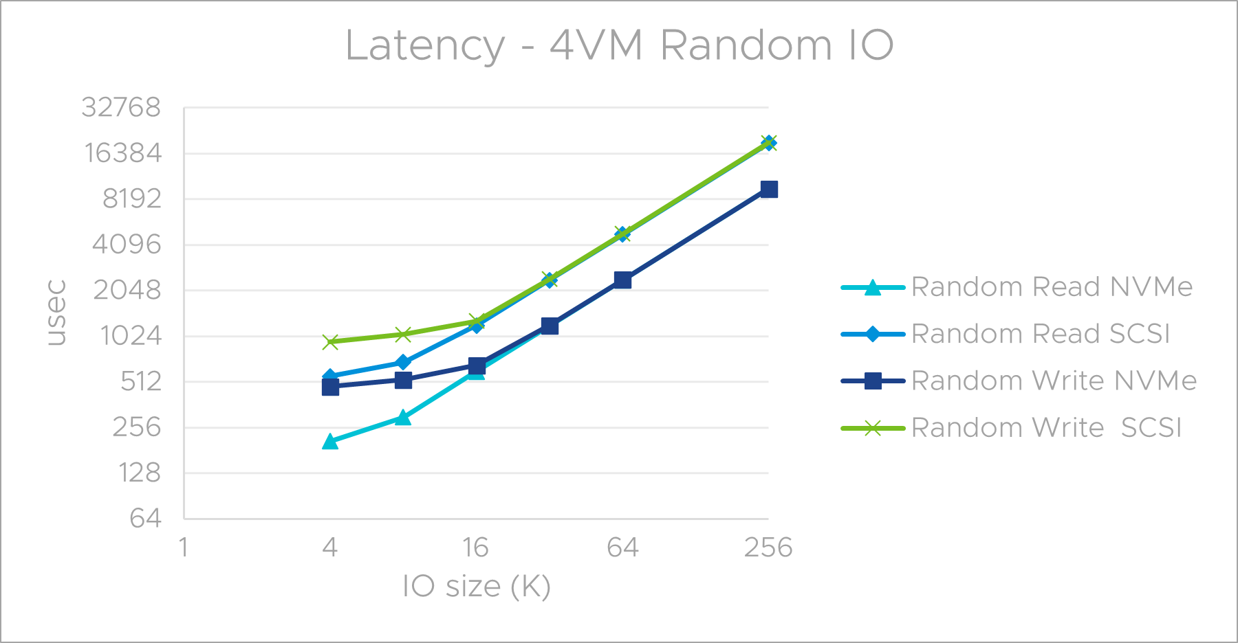 Latency - microbenchmark Random IO pattern runs