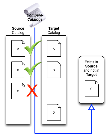 CatalogSync