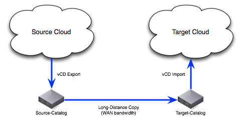 cloud-replication