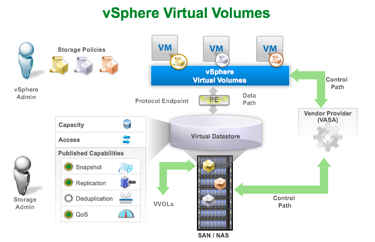 vSphere Virtual Volumes