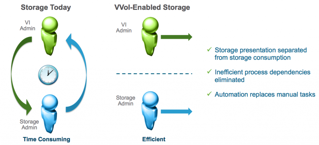 vvol streamlined ops