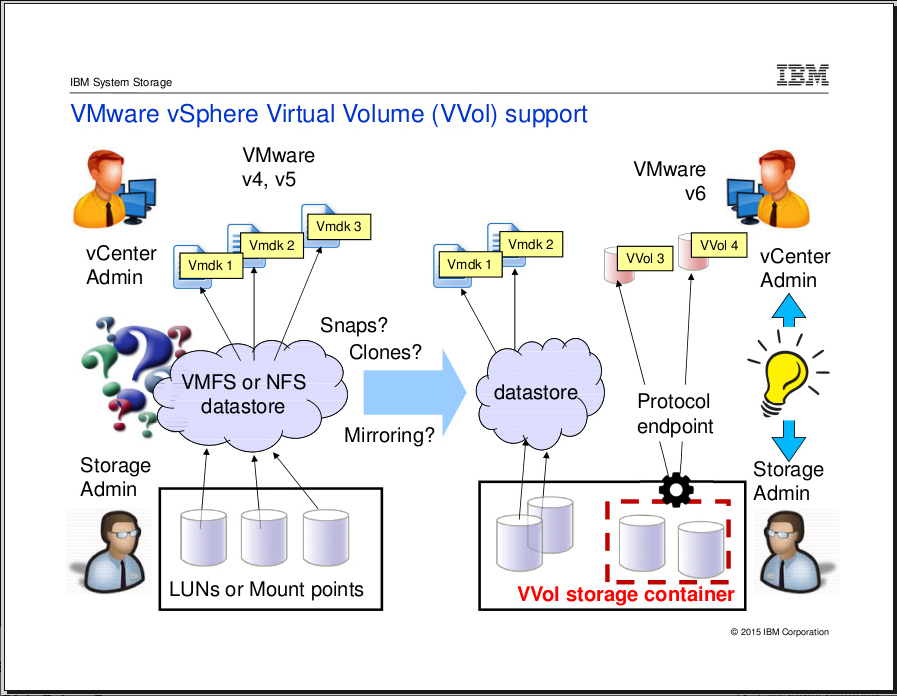 VVol Support