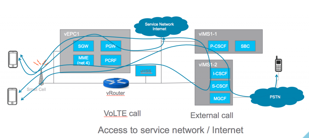 Figure 2. VoLTE Call Flow Model