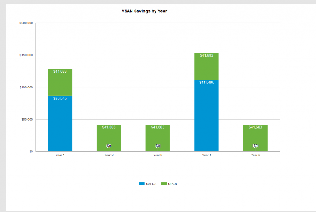 by year graphs