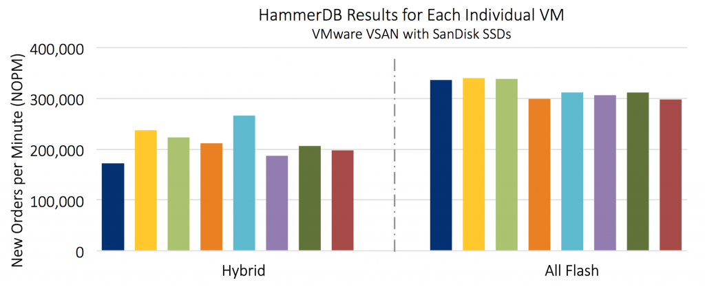 Individual VM Performance