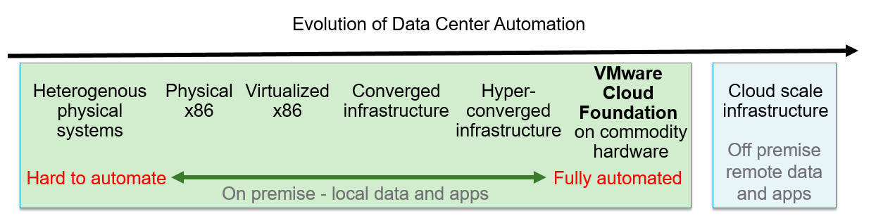 Data Center Automation Scale