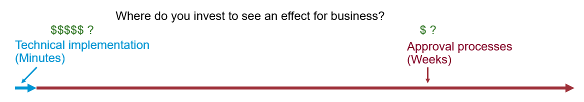 Analyze where to apply fixes in your processes