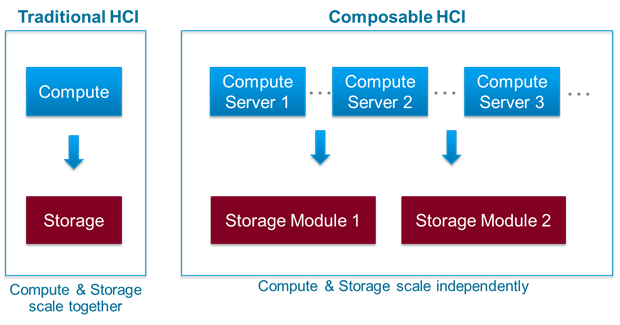 hcivscomposable