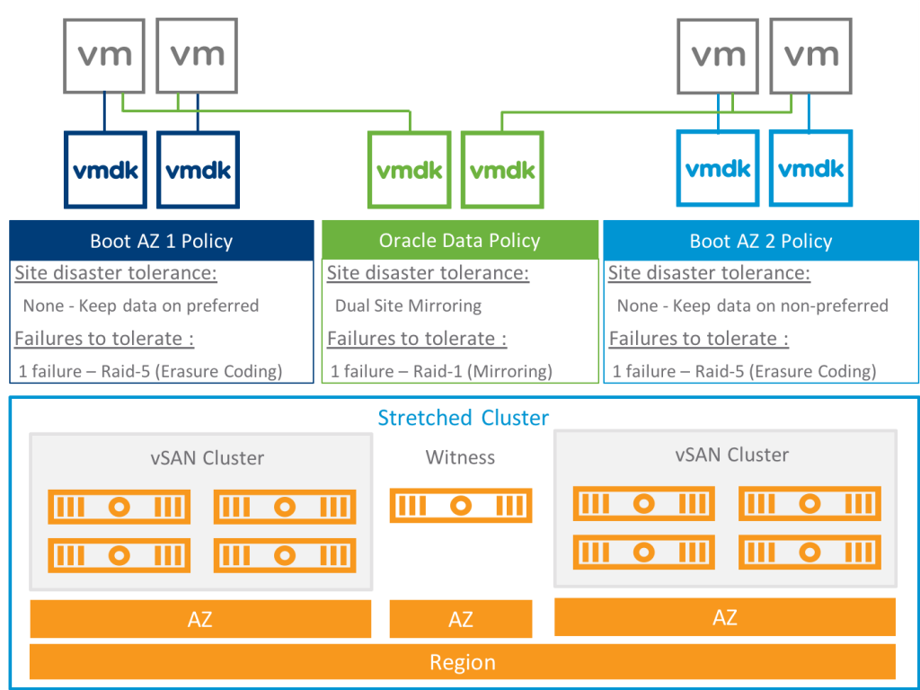 Using multiple policies to align the data handling to the needs of the application.