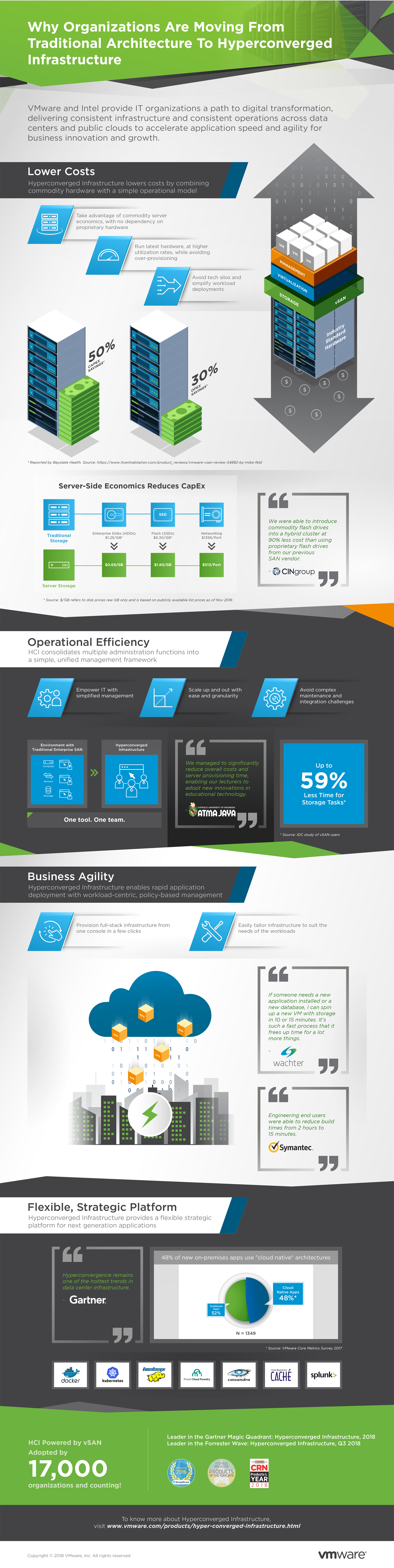 Hyperconverged Infrastructure